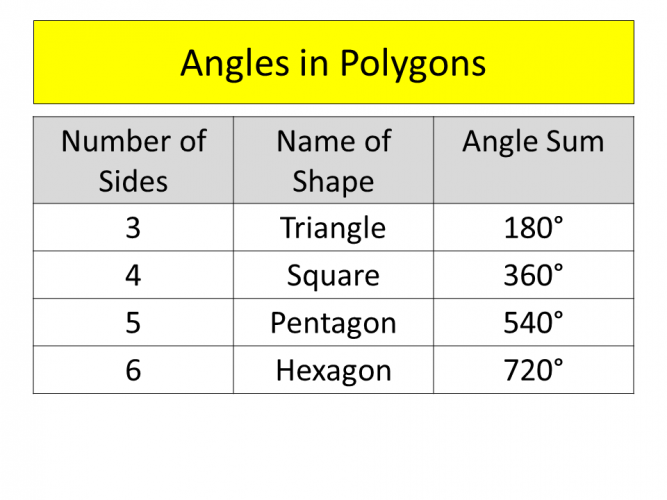 Angles in polygons table